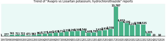 Avapro vs Losartan potassium; hydrochlorothiazide drug comparison reports. Avapro vs Losartan potassium; hydrochlorothiazide drug comparison reports.